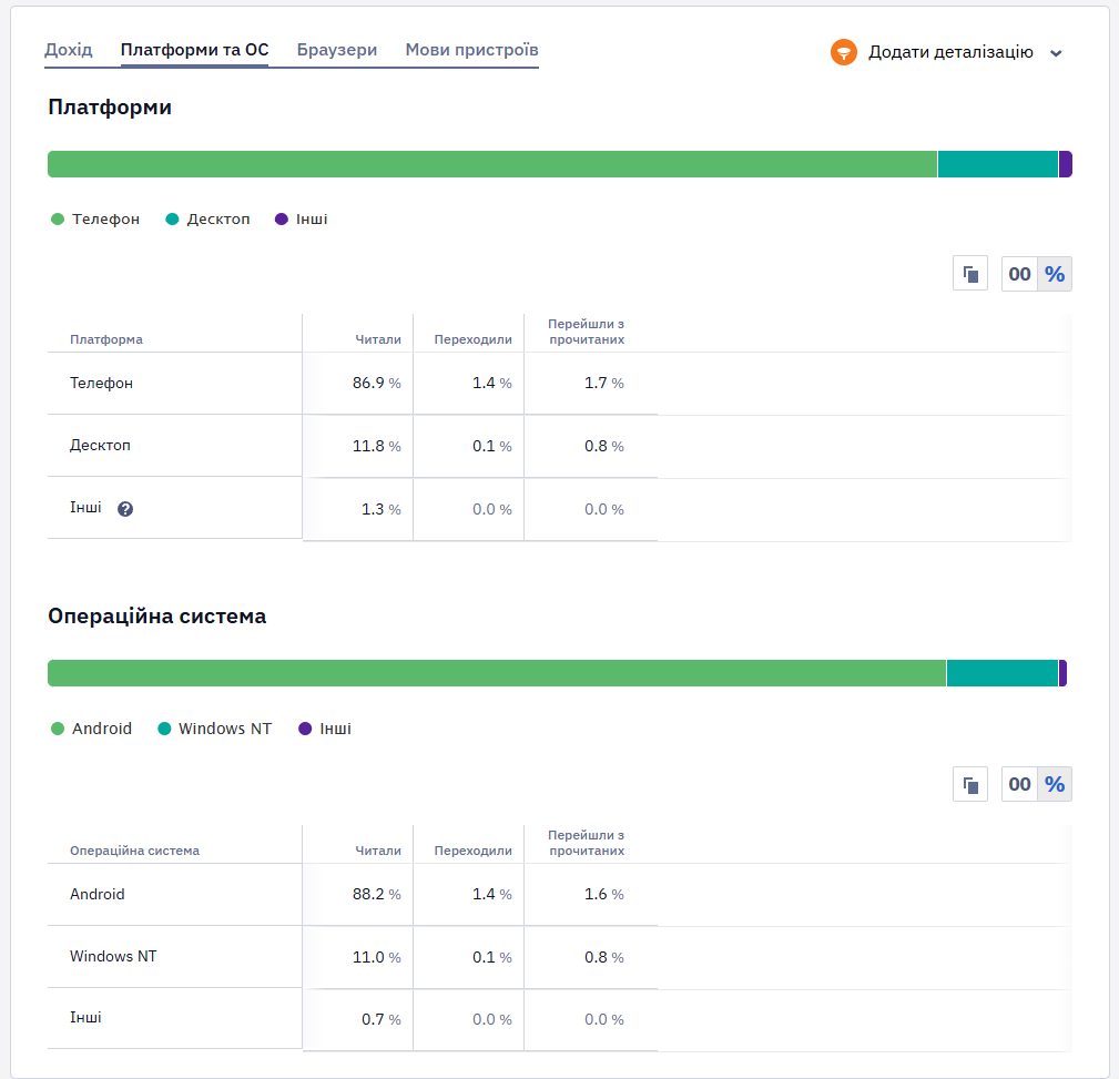 Статистика реакції на Web Push розсилку за платформами та операційними системами