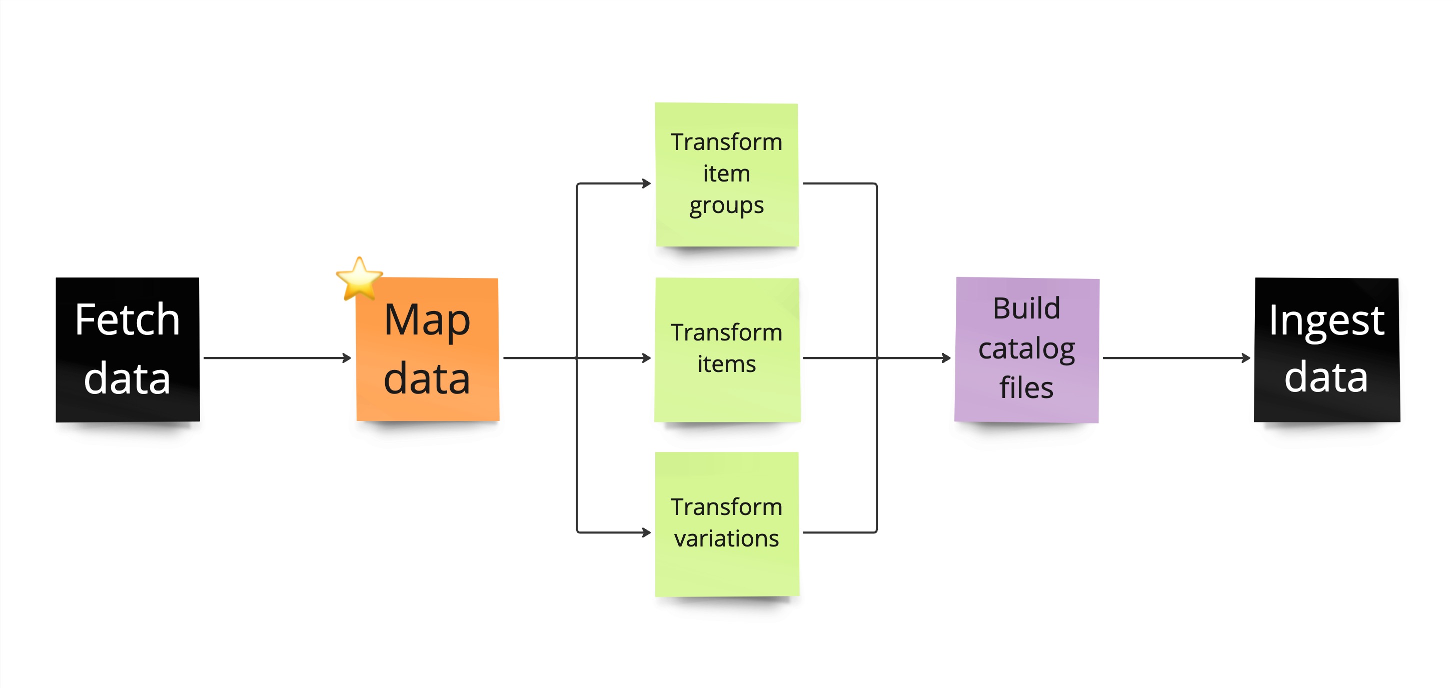 The Connect CLI Data Transformation Process