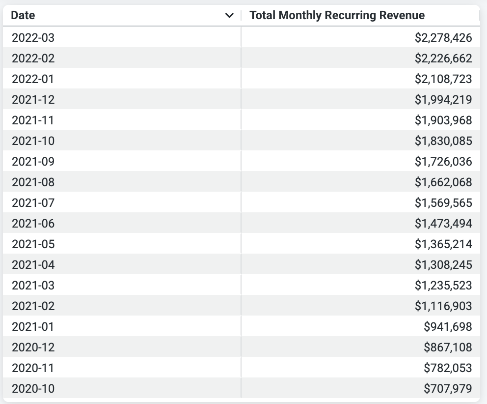 Total Monthly Revenues
