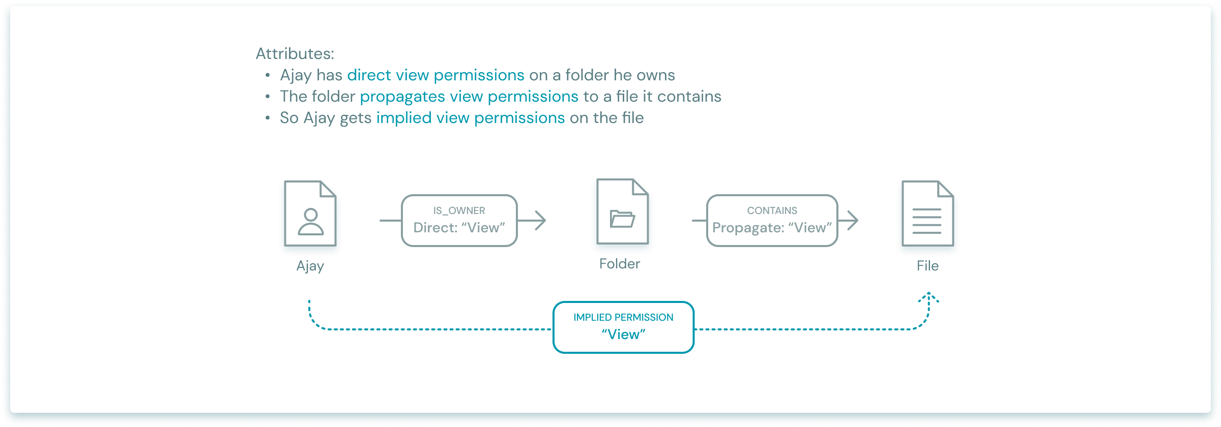 Propagate permissions are used to propagate permissions down a hierarchy of nested resources, like folders.