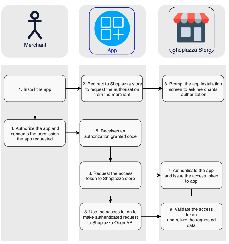 OAuth