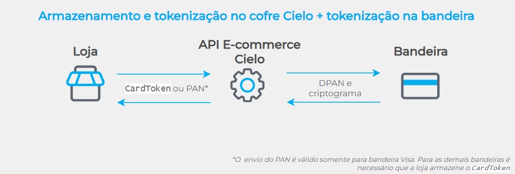 cofre Cielo + network token