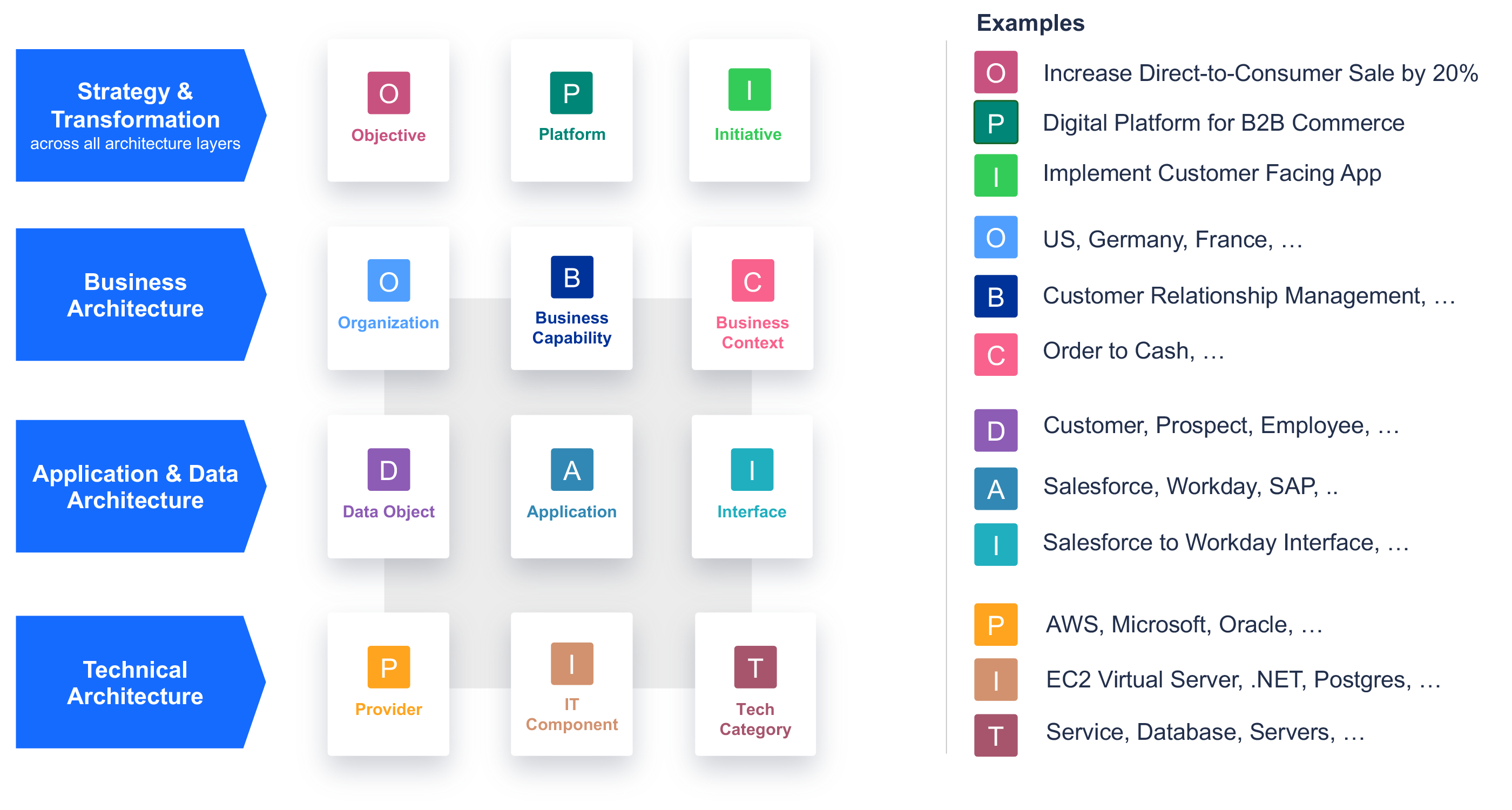 LeanIX Fact Sheets with Examples