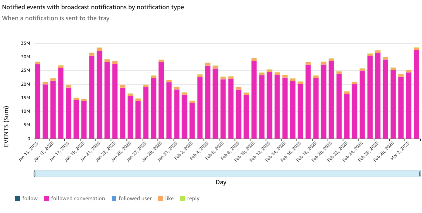 Notified events are notifications being sent to the tray 

Every interaction sends an event e.g. 5 likes on a comment sends 5 notifications

***

