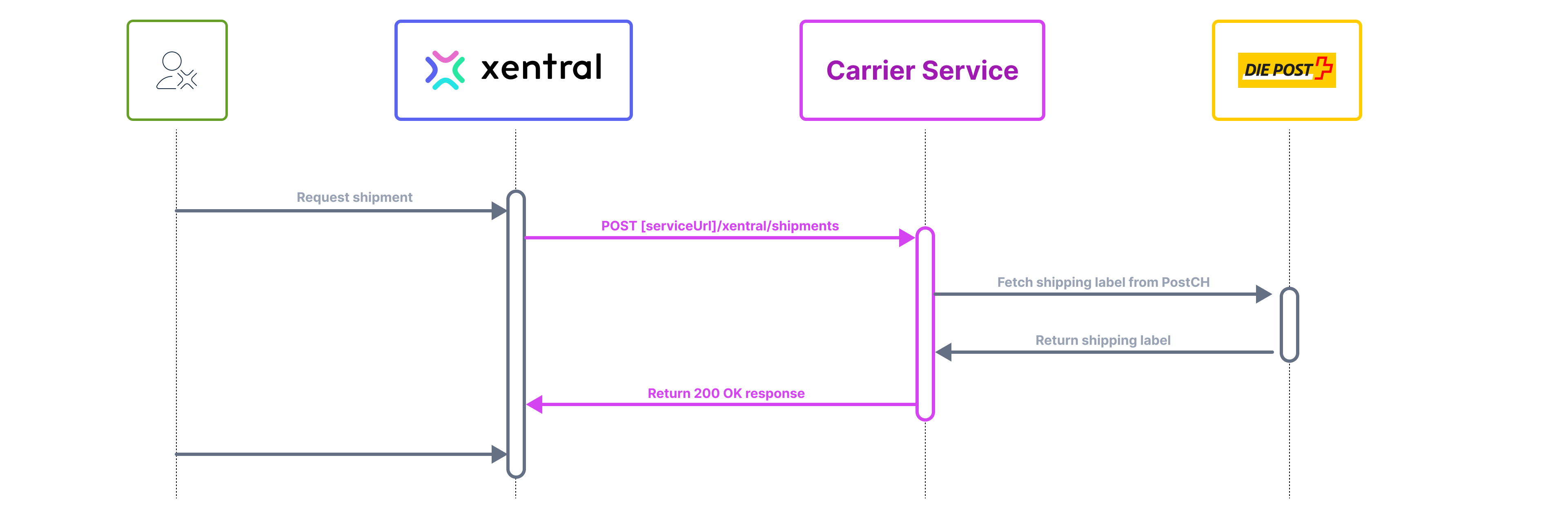 An example of a user creating a [Shipment](#shipment) and getting a [Shipment Label](#shipment-label) back