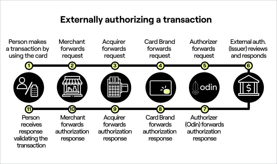 Externally authorizing a transaction.jpg FIG: External authorization transaction flow