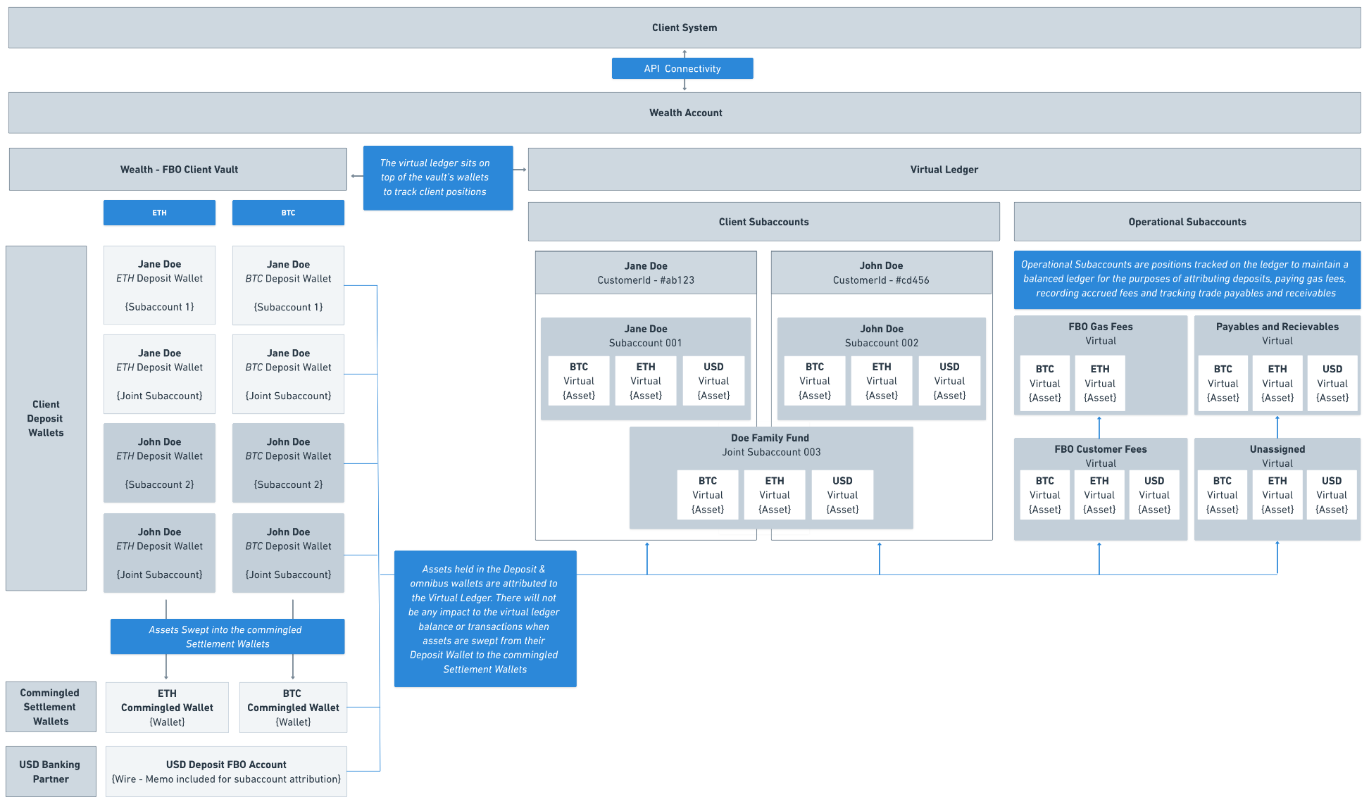 Integration Overview