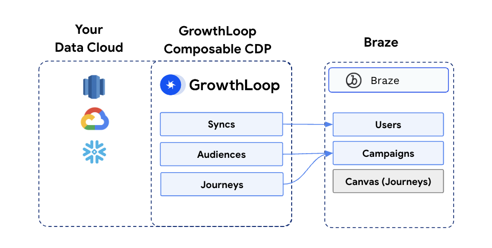 Loading personalization fields with GrowthLoop Syncs