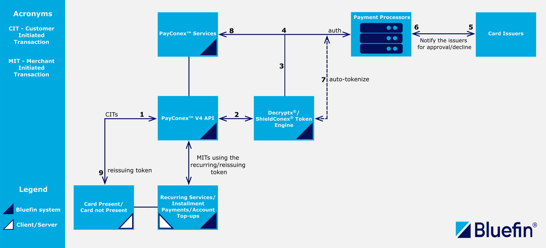 PayConexâ„¢ CIT/MIT Transaction Flow