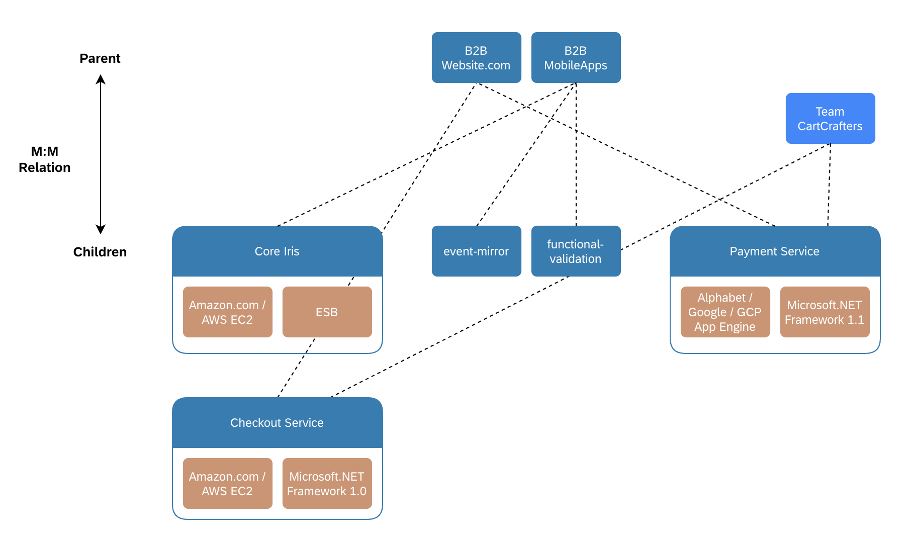 Modeling Microservices