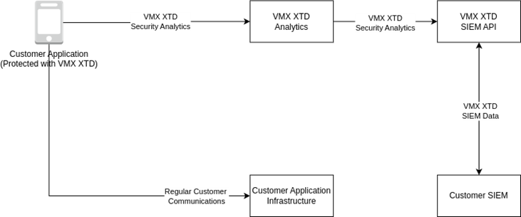 XTD SIEM integration diagram