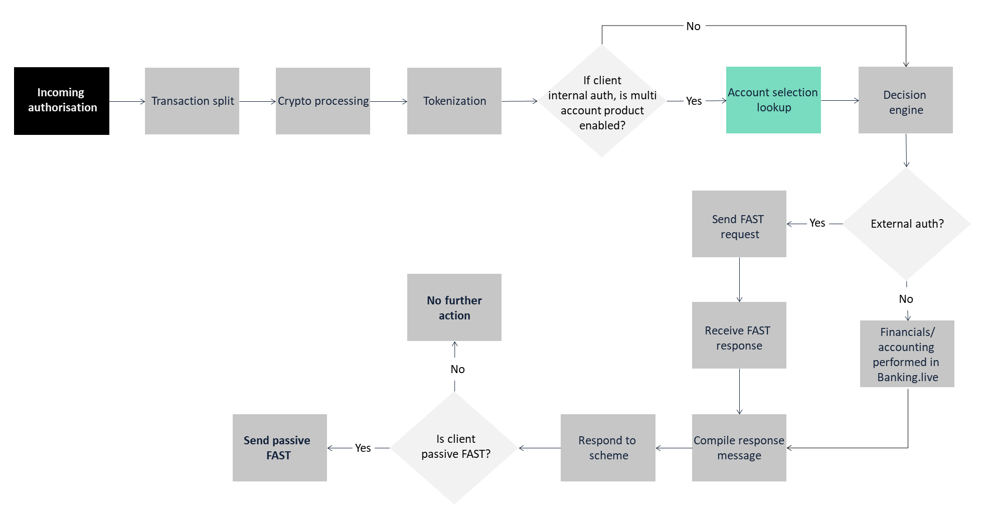 Account selection transaction flow