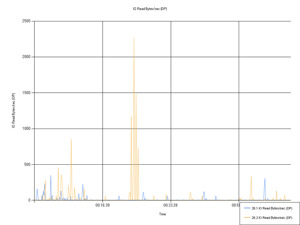 Line chart comparing 26.1 and 26.2 IO Read Bytes/sec (DP) over time, with sporadic spikes up to about 2,250.