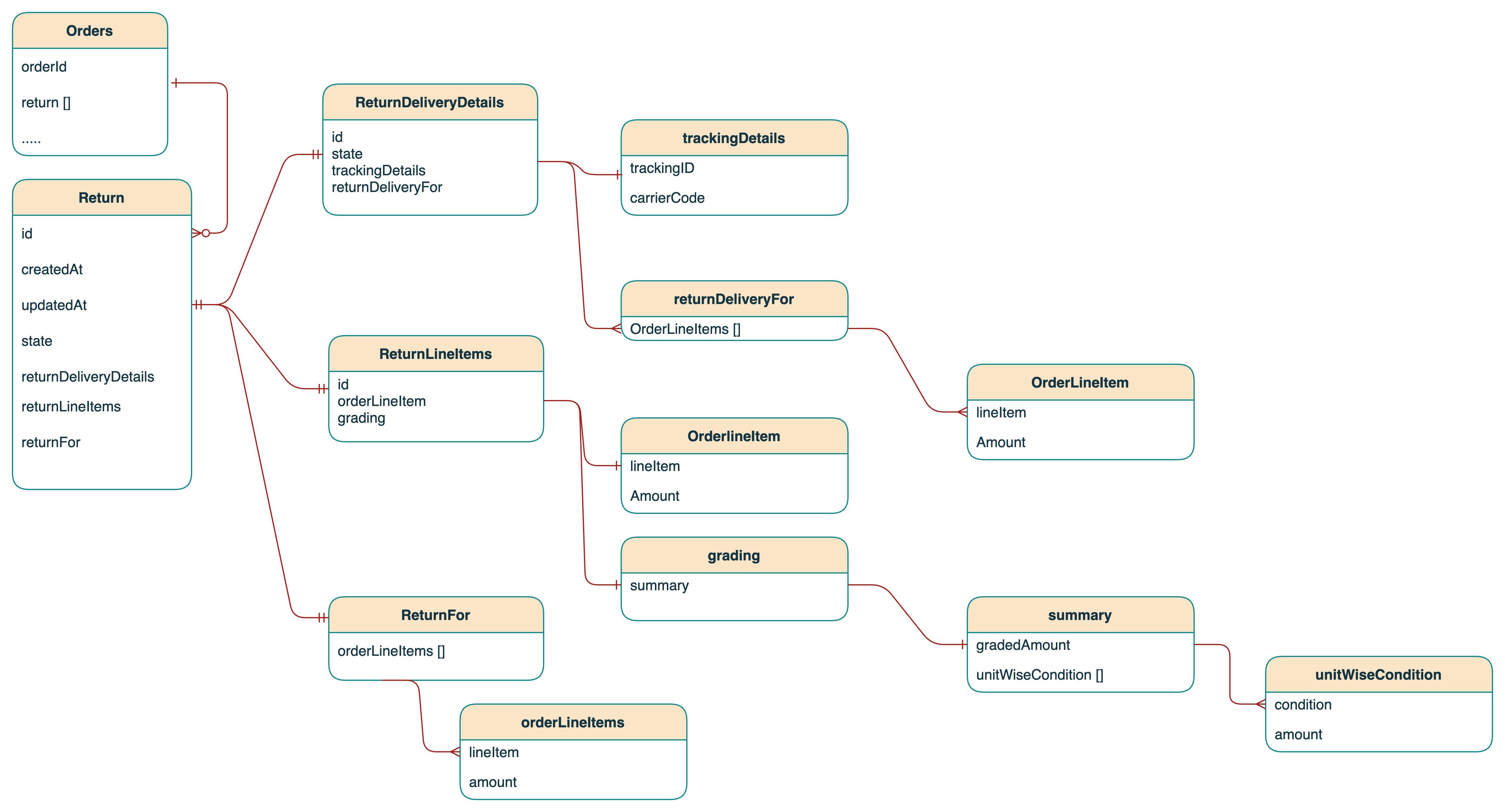 Order query response fields related to returns