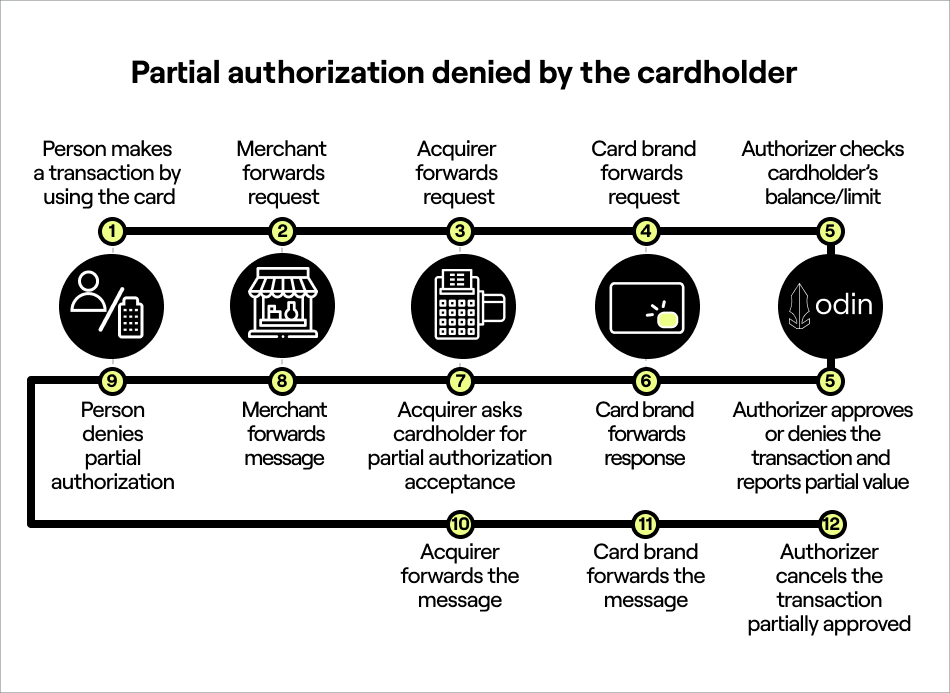 FIG: Partial authorization denied by the cardholder