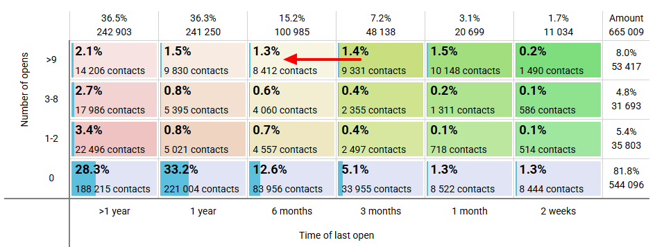 Customers moving into the risk zone