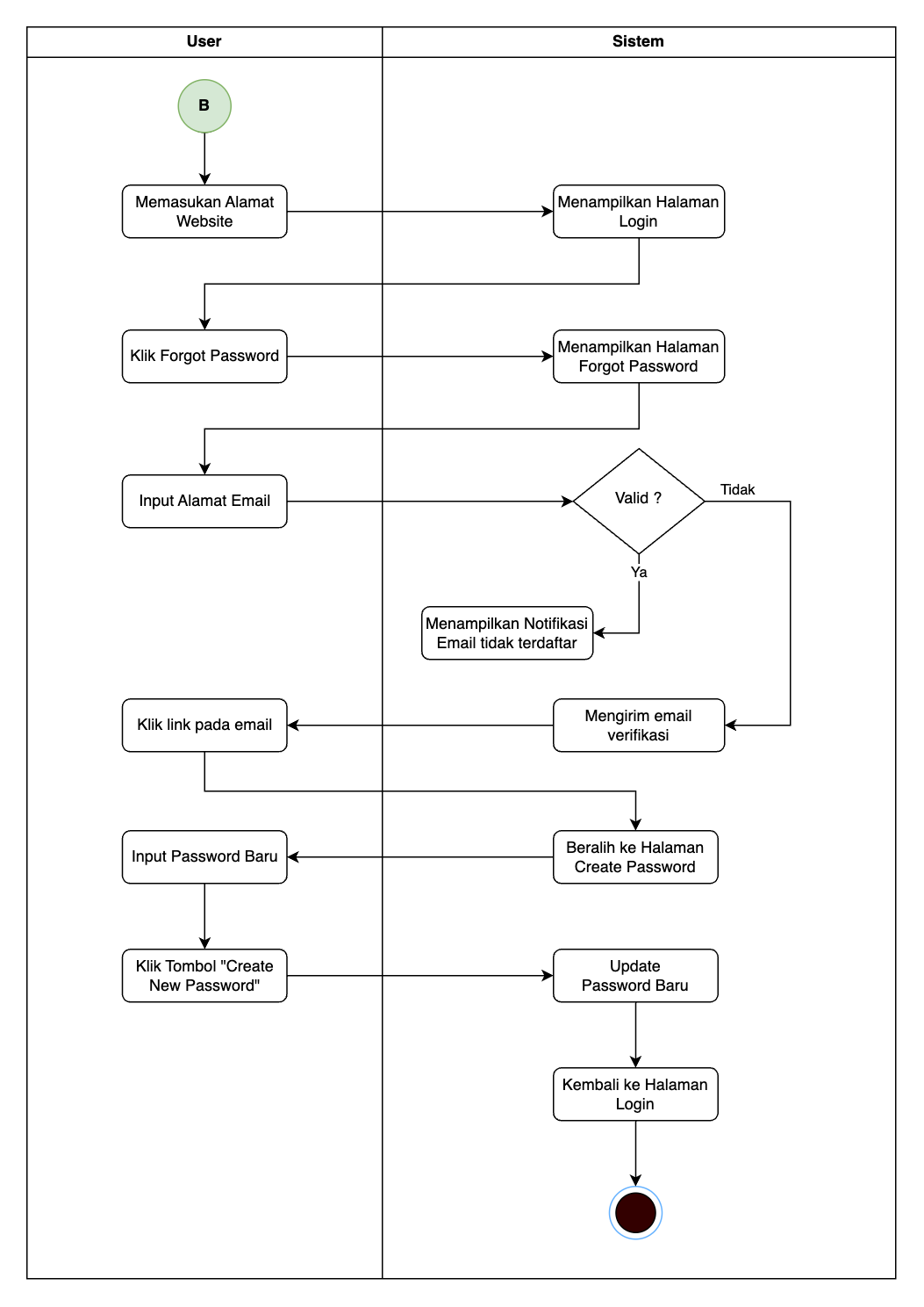 Activity Diagram Forgot Password