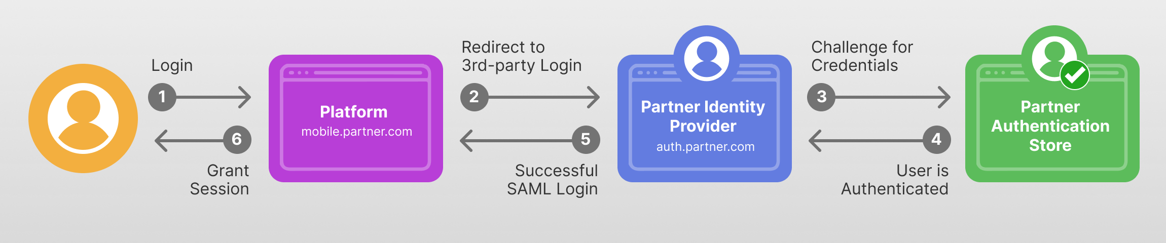 SAML Login Flow Graphic