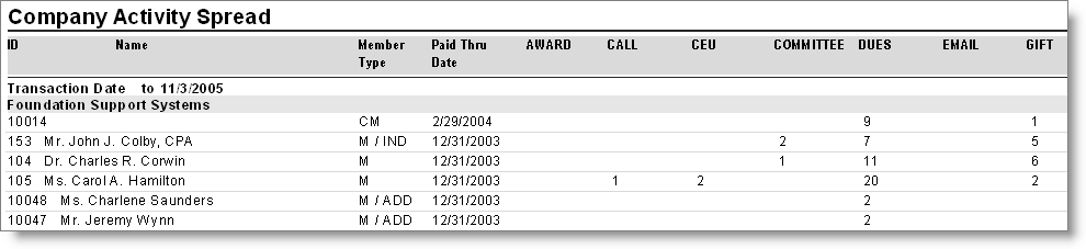 Desktop:  Customers > Generate Reports > Activity > Company Activity Spread (Crystal)