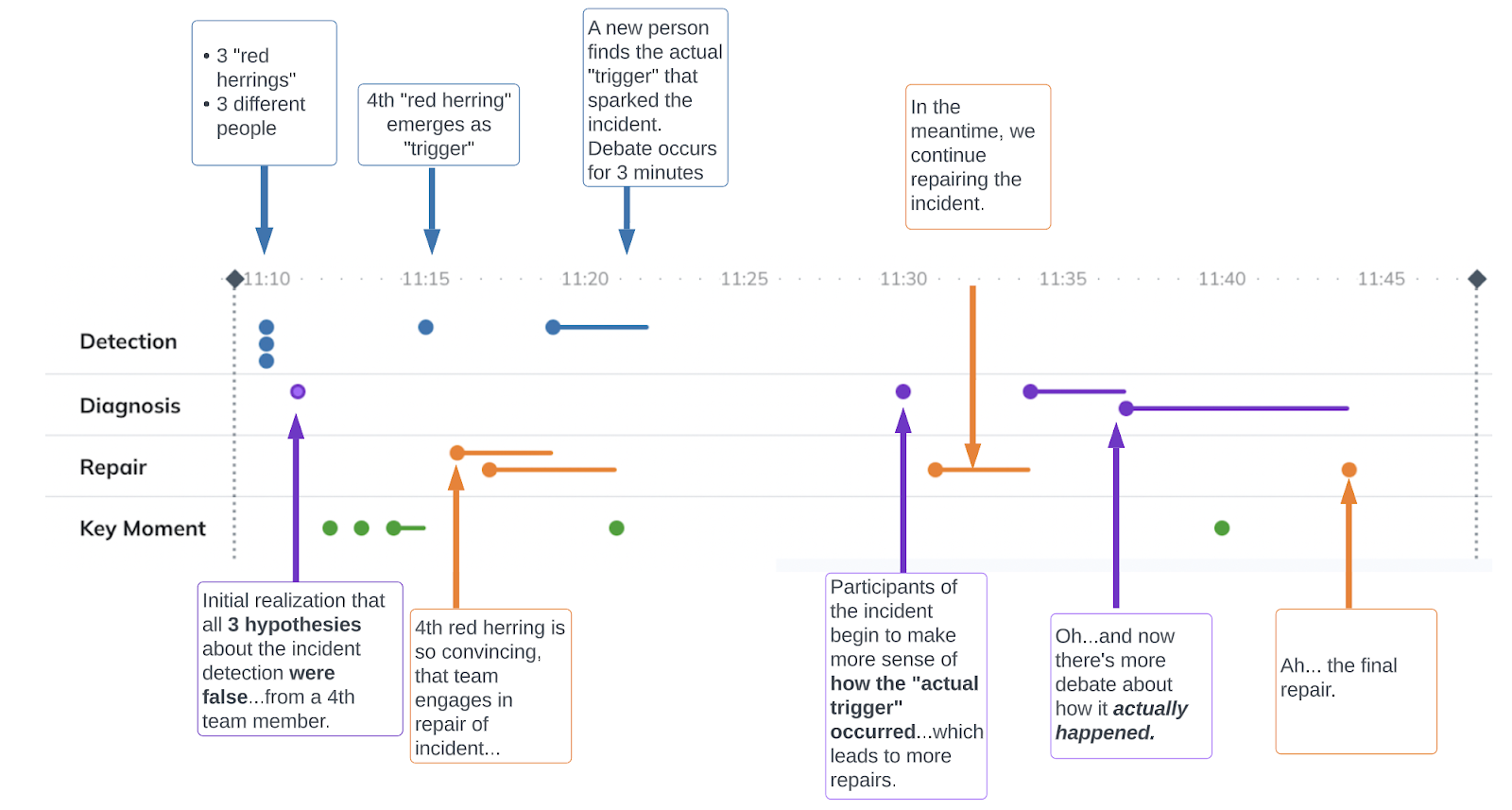 A screenshot of the Jeli UI detailing the scatter plot of the narrative view