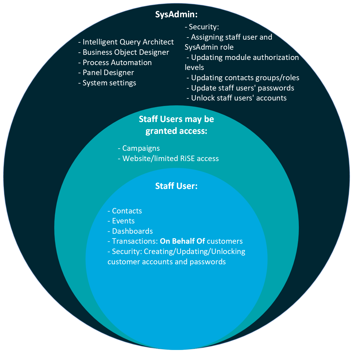 Diagram that details levels of access for staff users and system administrators