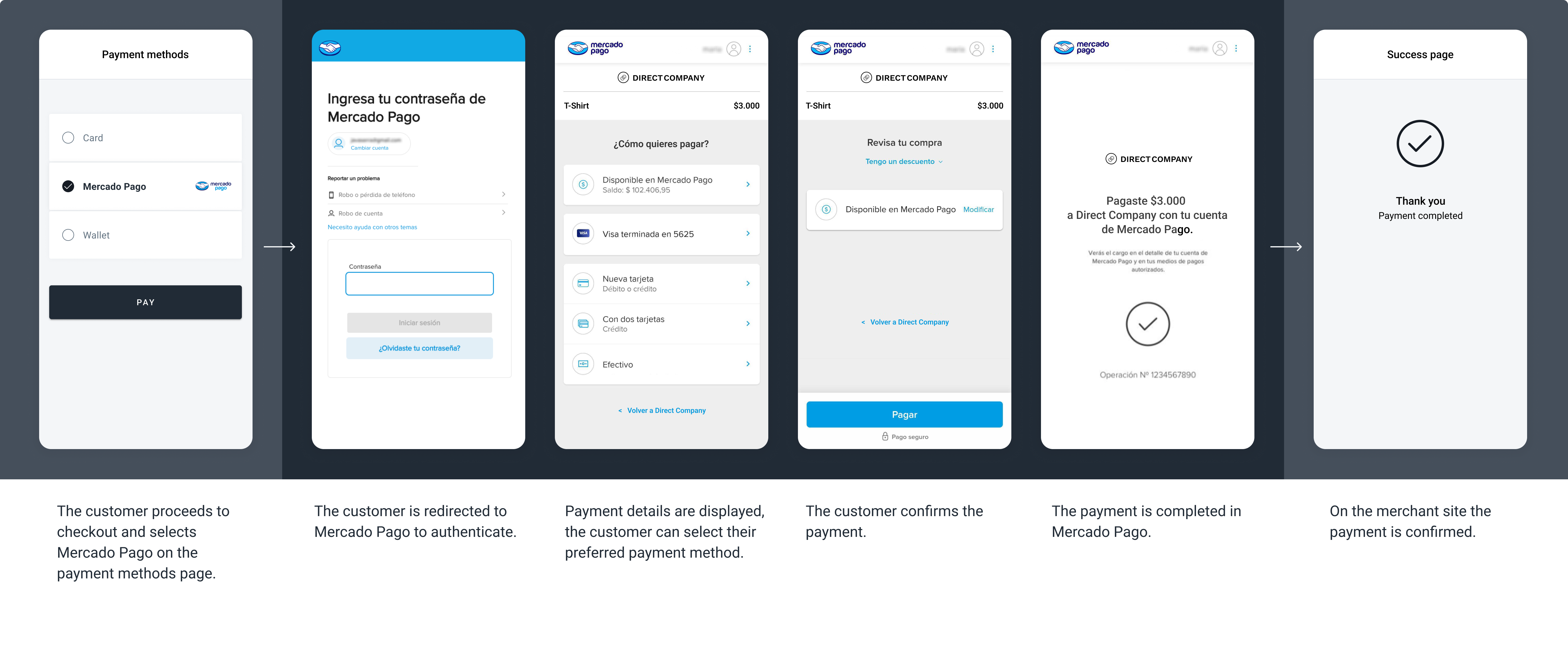 The screenshots illustrate a Mercado Pago one-shot payment redirect flow. The specifics of the flow may vary depending on the payment method selected to complete the payment.