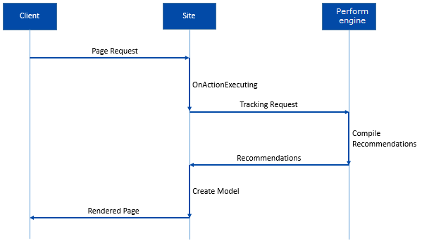 Sequence diagram showing the request flow when a controller action decorated with CommerceTrackingAttribute handles a page request