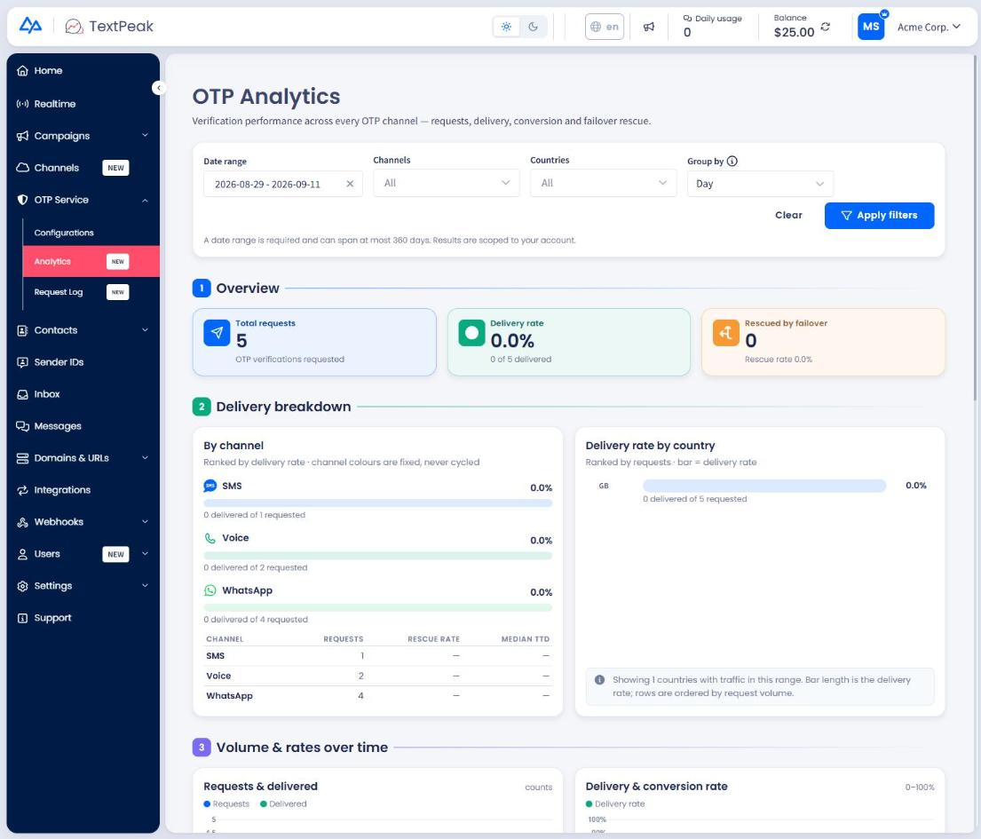 Screenshot of the OTP Analytics page showing the filter bar and the first dashboard sections