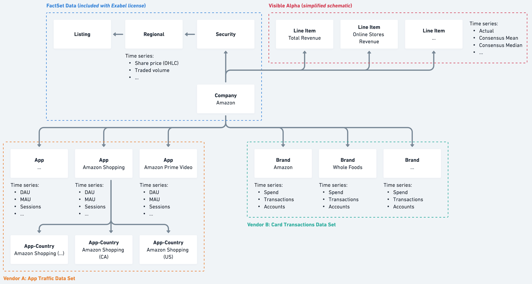 Entities and time series across several data sets (FactSet, Visible Alpha, app traffic, card transactions), for a company like Amazon.