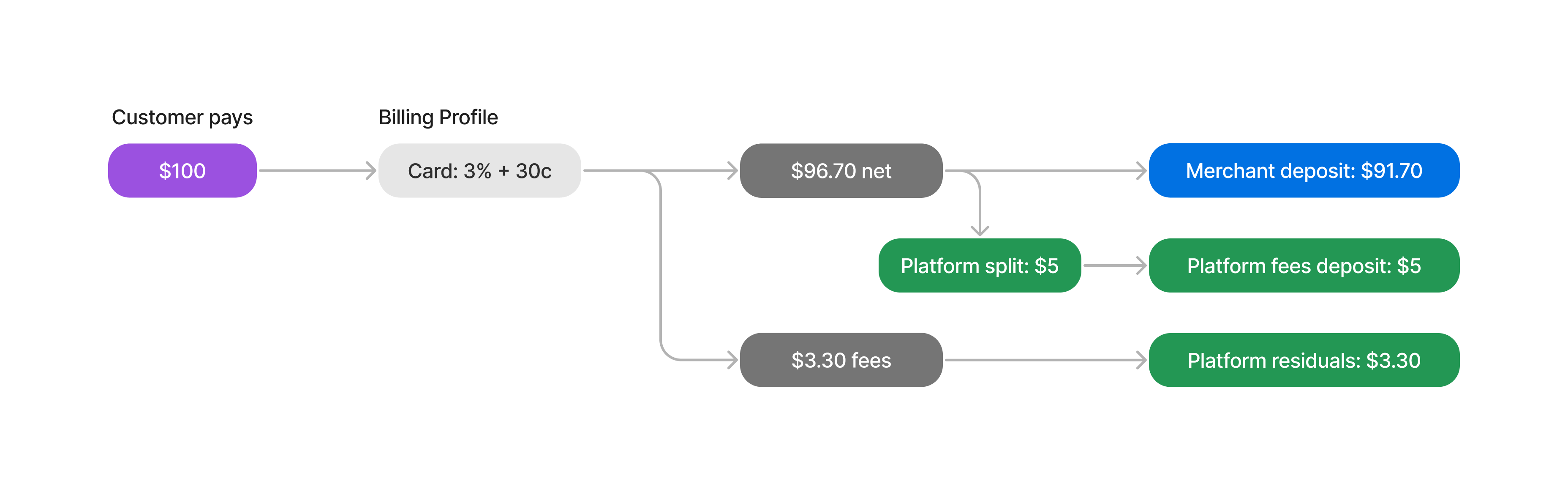 On a $100 payment with a $5 platform fee, the net amount of $91.70 (minus the billing fees and platform split) is sent to the merchant and the platform split of $5 is sent to the platform in a deposit for platform fees. 