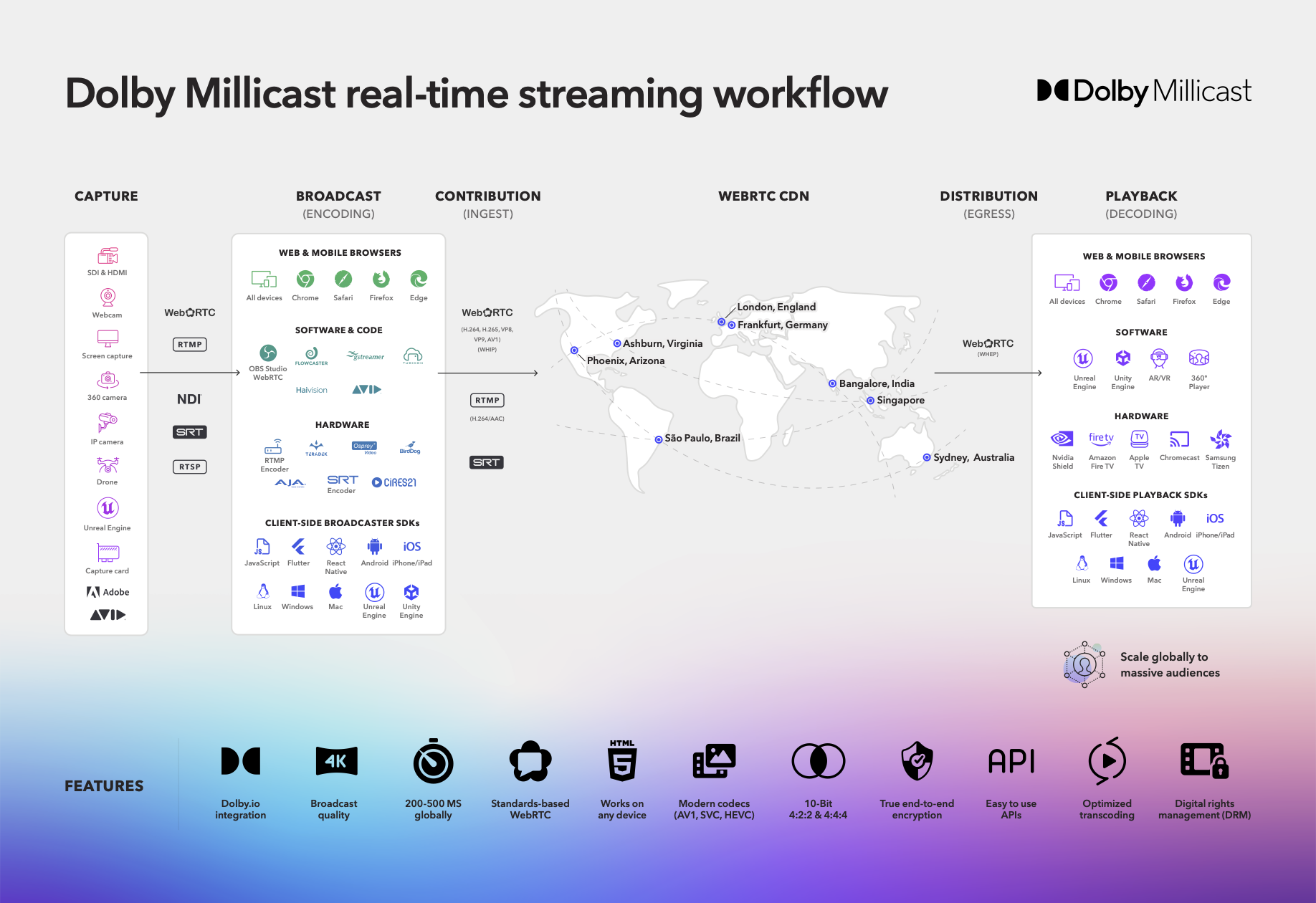 Dolby.io Real-time Streaming Workflow visualization