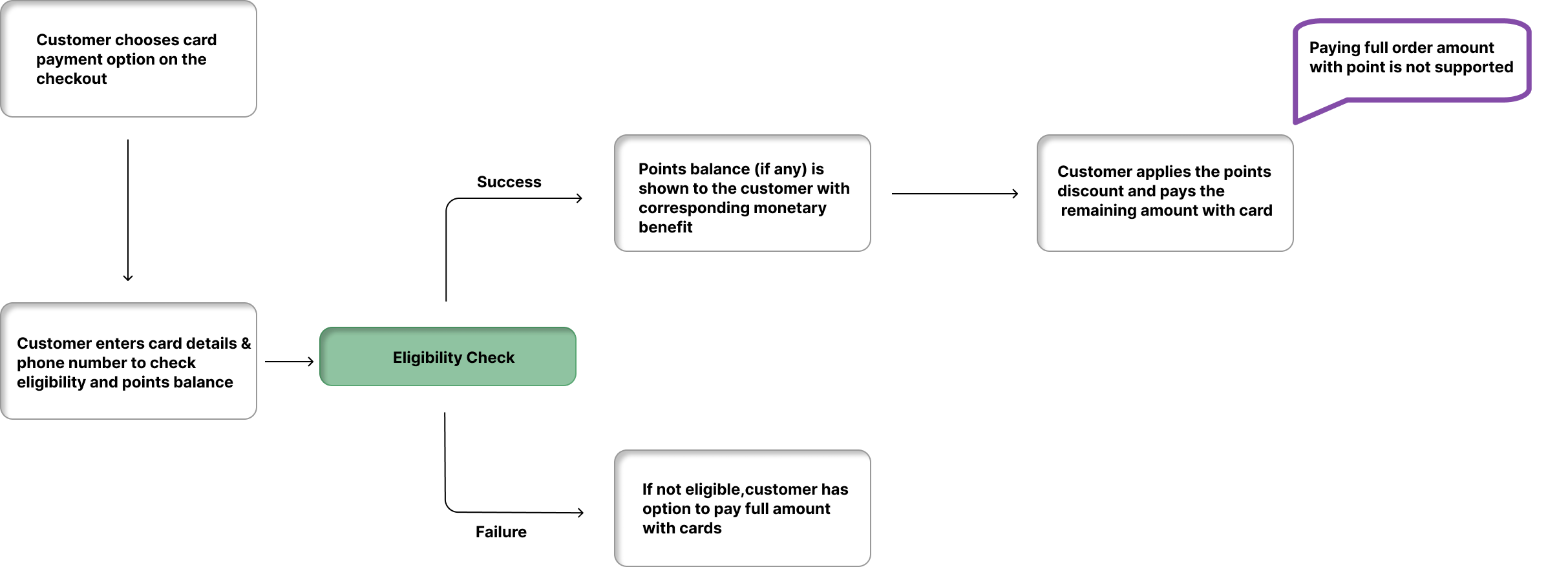 **PBP Functional Flow**