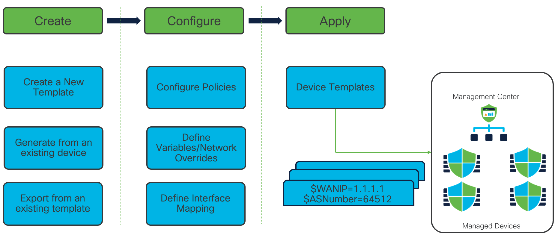 Template Workflow