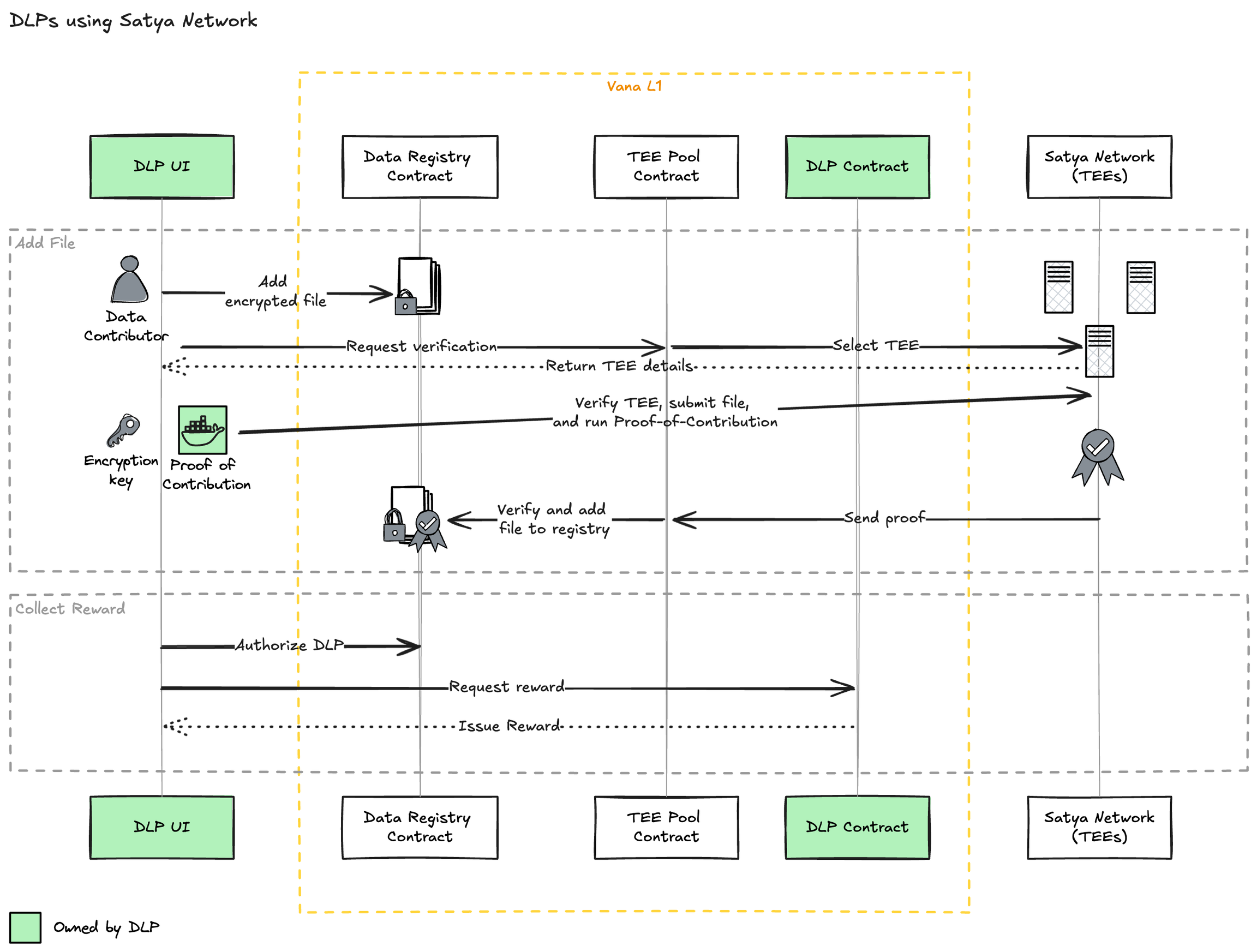 A DLP that relies on Satya validators