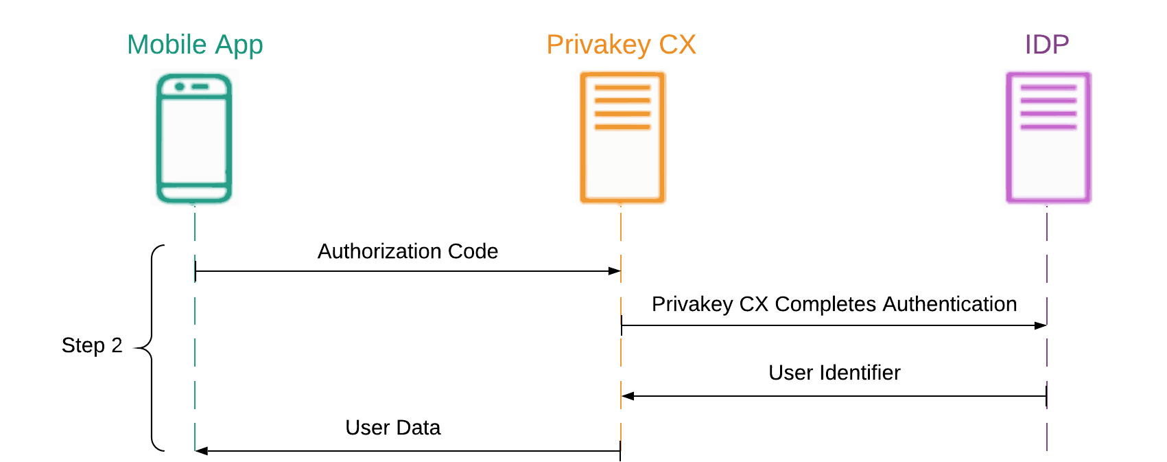 Figure 10: Privakey CX completes authentication on the user's behalf, and completes the bind process.