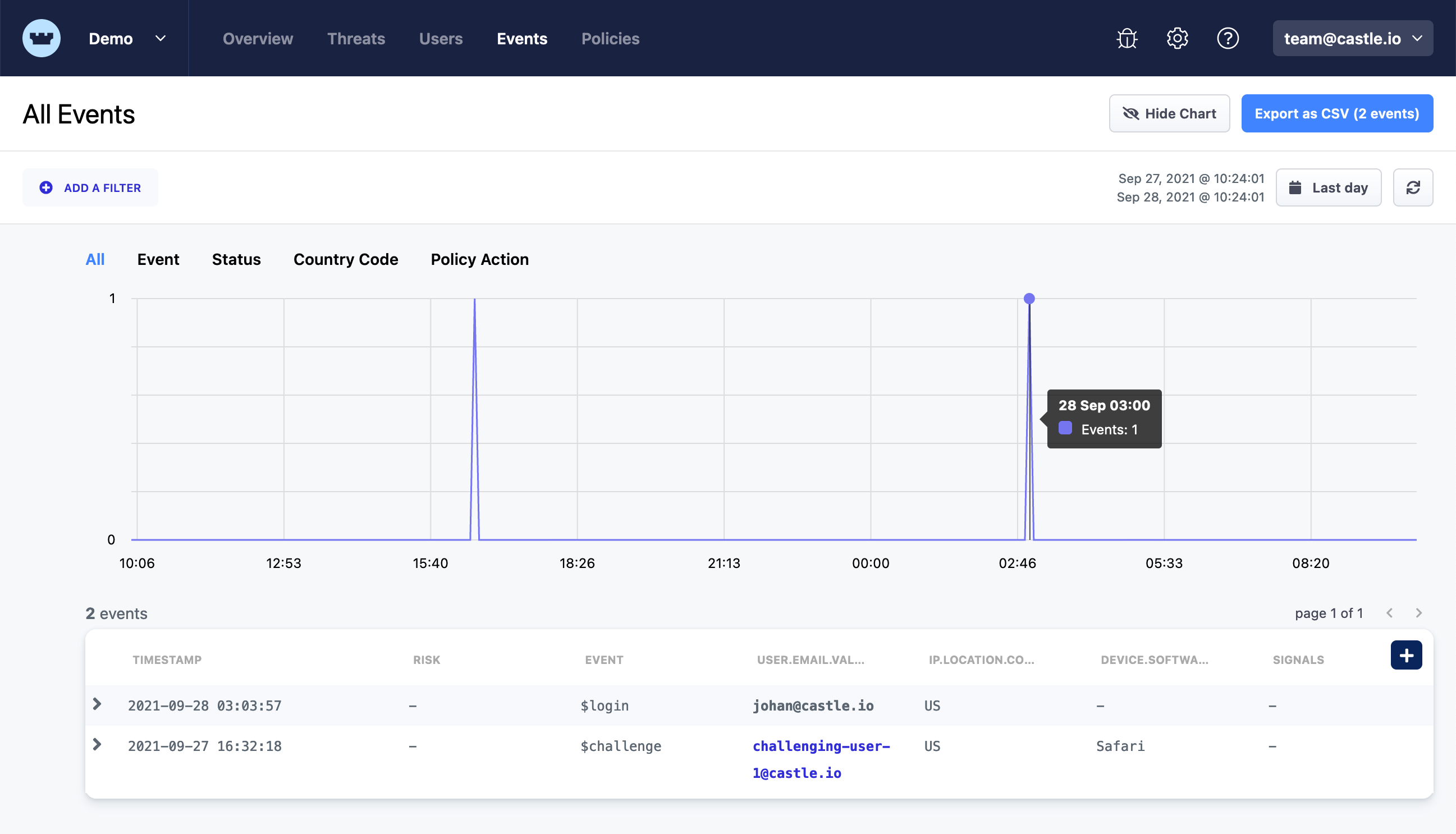 dashboard.events.png Any successful request to Risk or Filter APIs will show up a searchable entry in the Events view of the Castle Dashboard