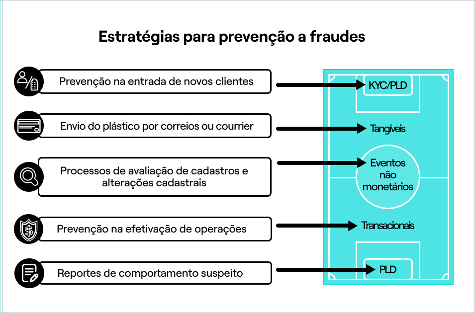 Estratégias para prevenção a fraudes.jpg FIG: Exemplos de ações para prevenção a fraudes