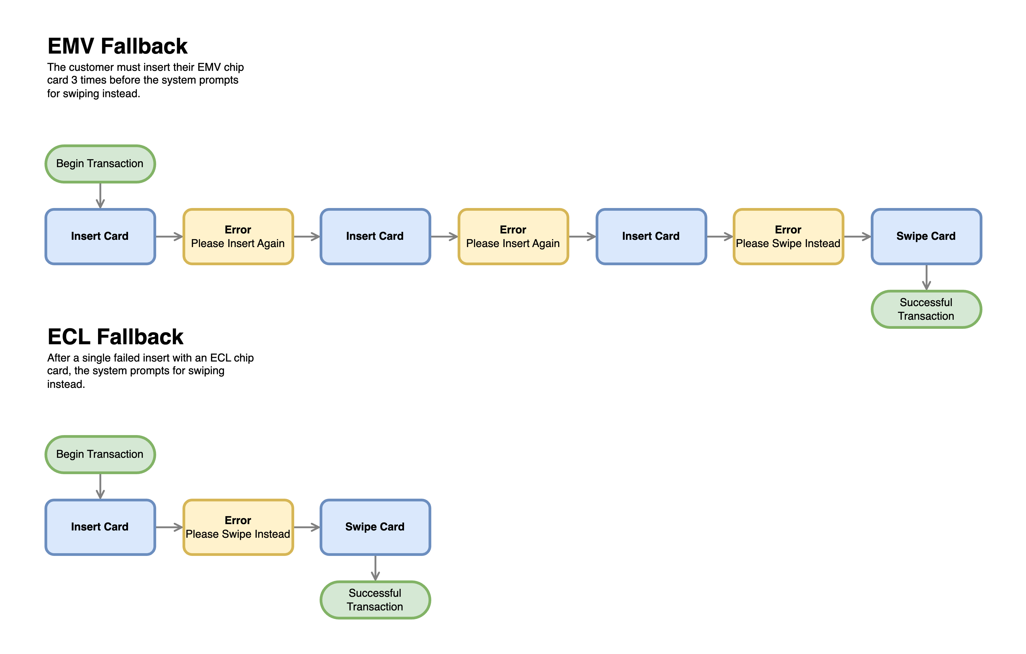 A side-by-side comparison of EMV Fallback and ECL Fallback, showing that EMV requires three failed chip insert attempts before swiping, whereas ECL allows swiping after just one failed attempt, streamlining the payment process.