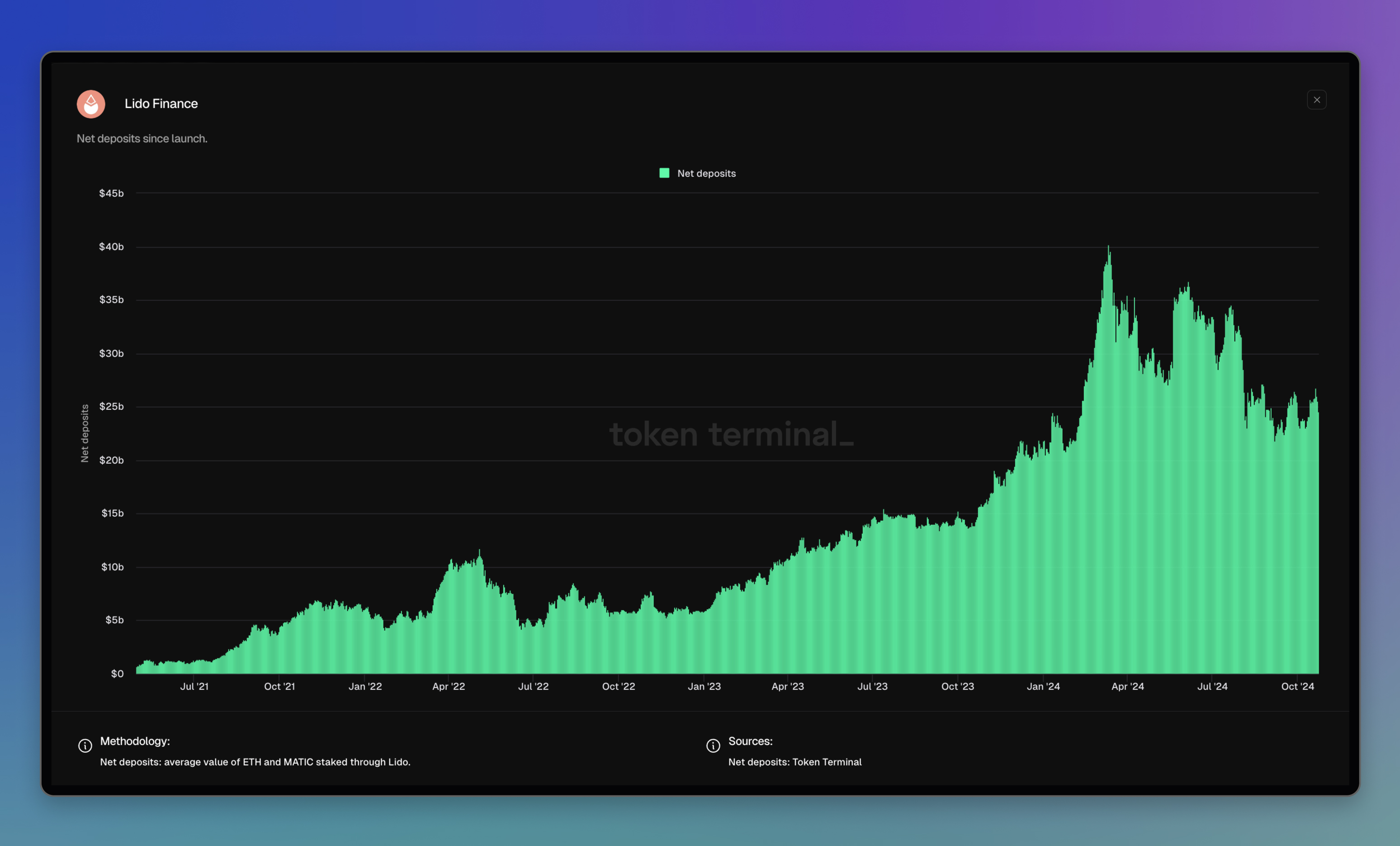 Lido Finance dashboard: <https://tokenterminal.com/terminal/projects/lido-finance>