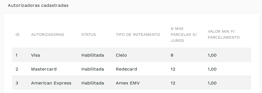 "Autorizadoras cadastradas para a loja."