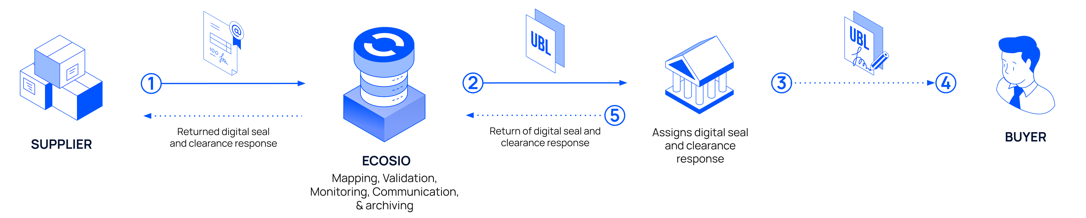 Flow of an accounts receivable electronic document from a supplier to a buyer through RO e-Factura.