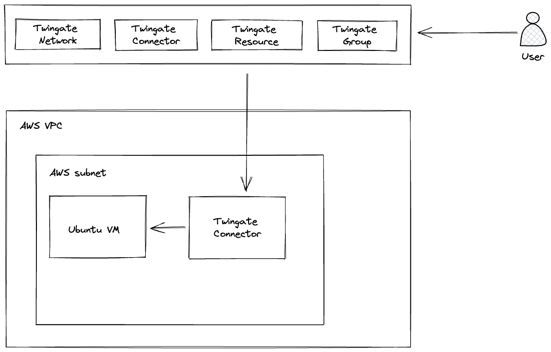 Terraform - AWS