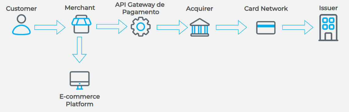 Transactional flow