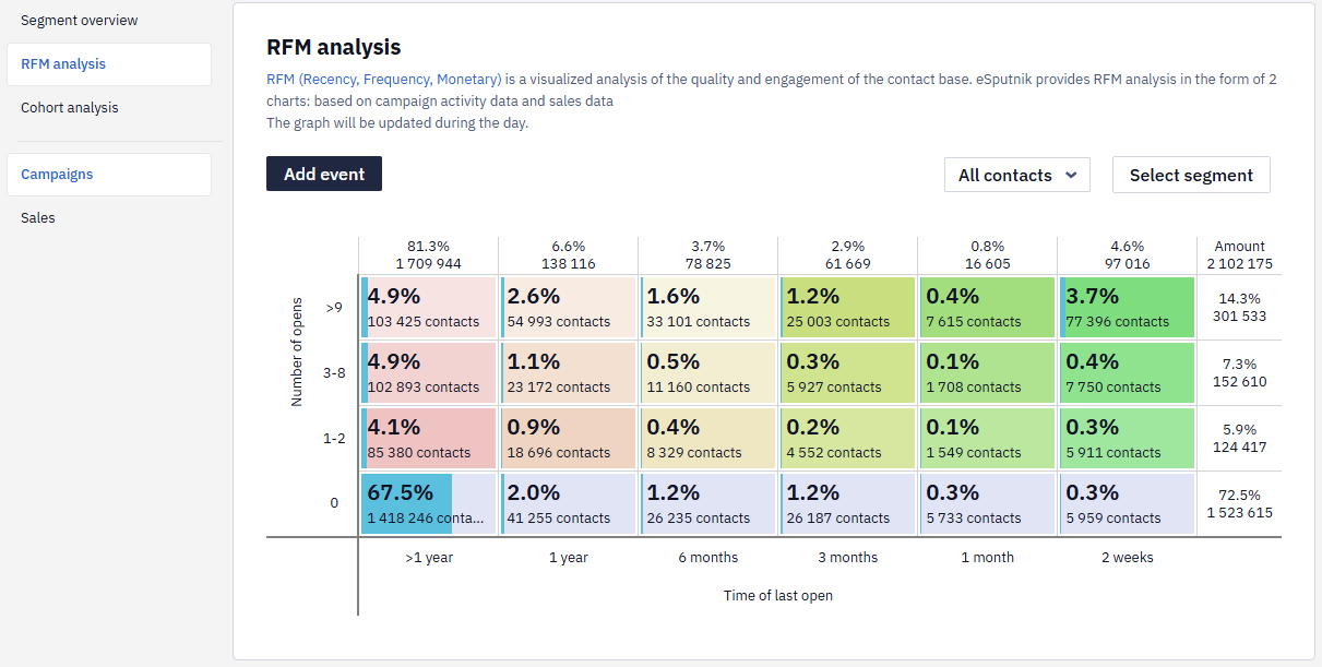 RFM Analysis of Email Engagement table cross-referencing number of opens against time since last open, with contact counts and percentages