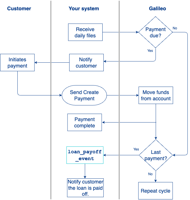 Buy Now, Pay Later: Post-Purchase Workflows