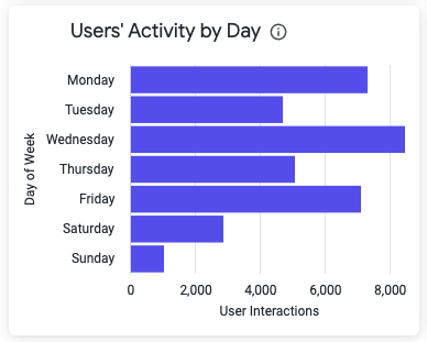 Users' Activity by day