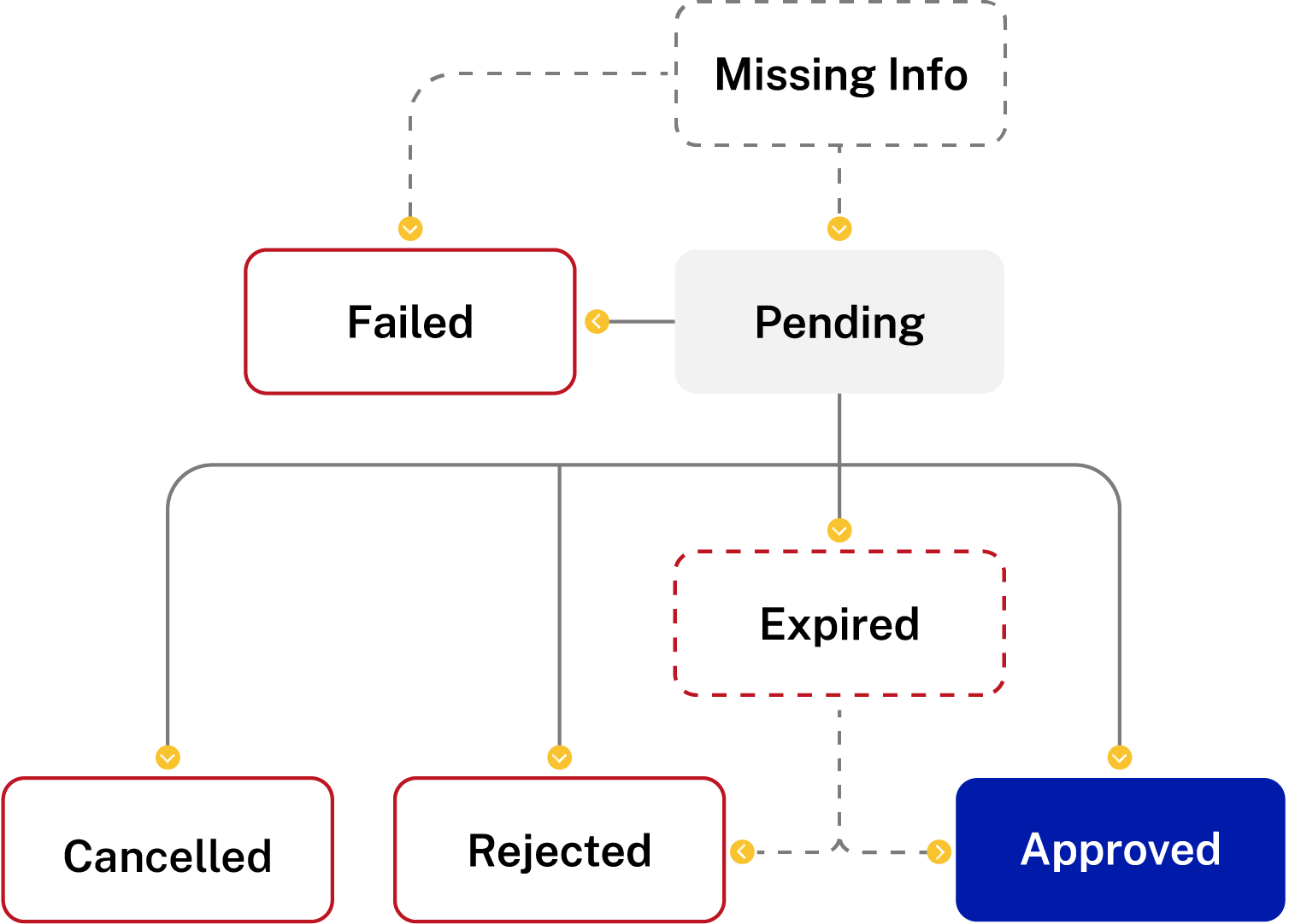 Payretailers transaction status flowchart.