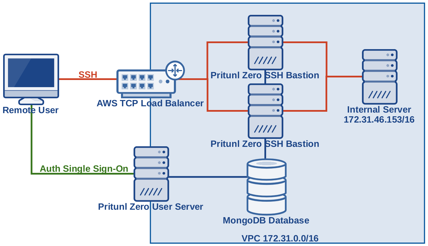 guimove bastion aws