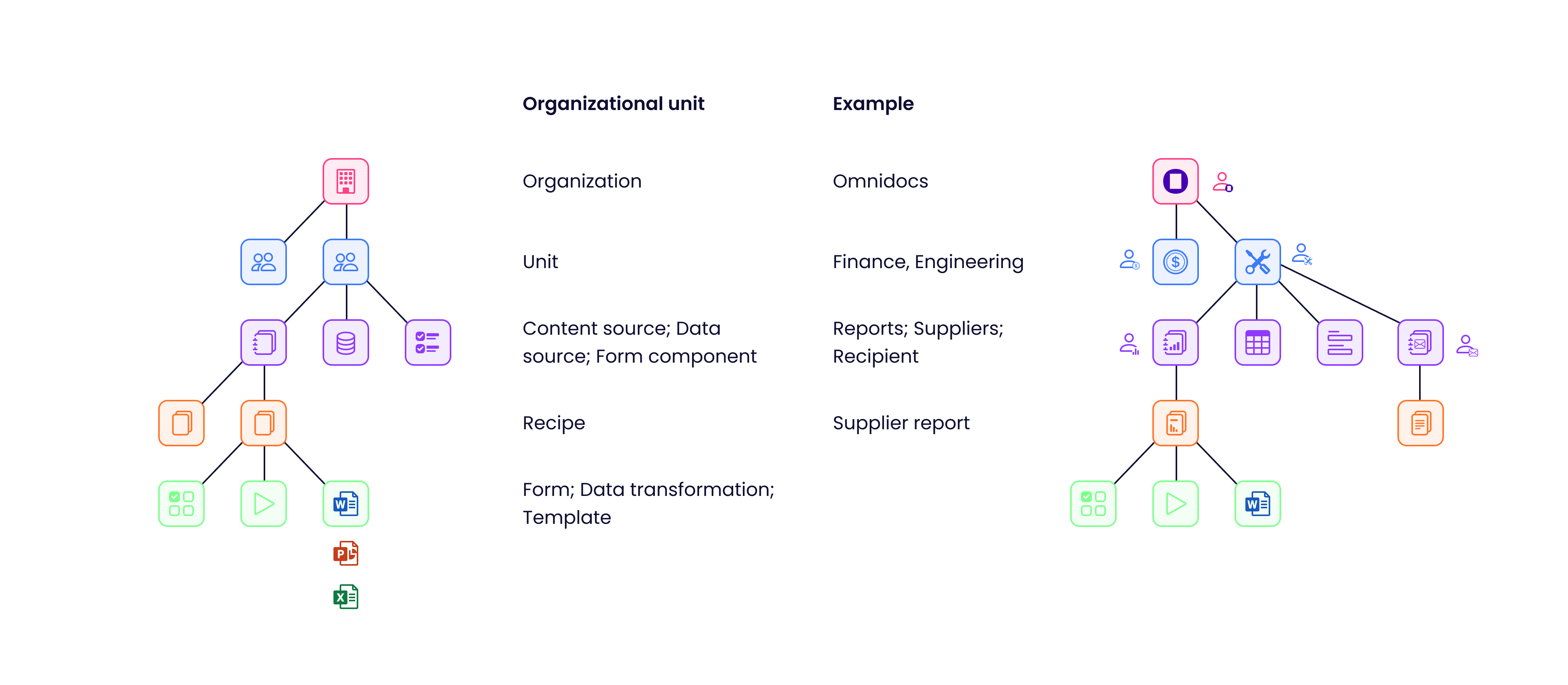 An example of an organization tree in Create.