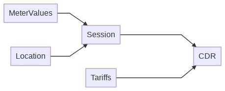 Schematic overview of a session